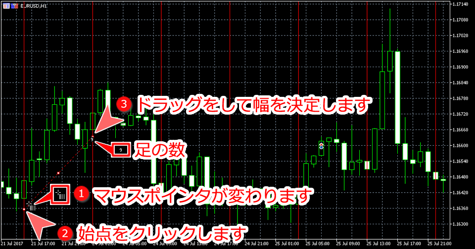 MetaTrader5 チャート内にサイクルラインを表示した状態
