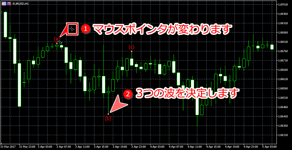 MetaTrader5 チャート内にエリオット修正波を表示した状態
