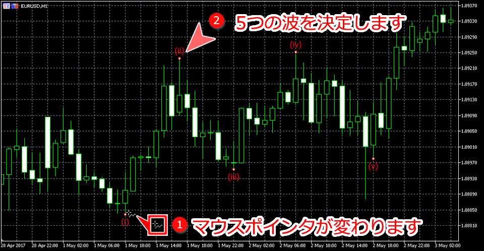 MetaTrader5 チャート内にエリオット推進波を表示した状態