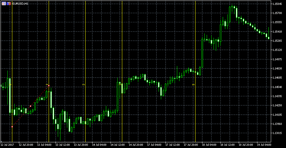 MetaTrader5 フィボナッチタイムゾーン