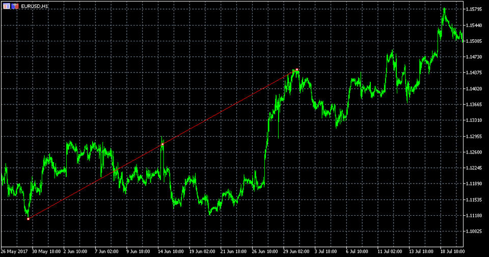 MetaTrader5 ギャンライン