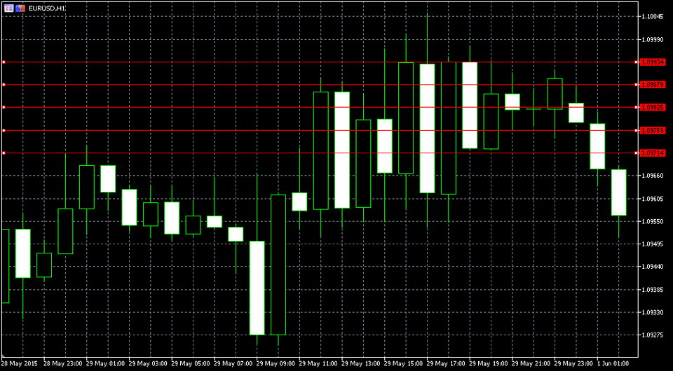 MetaTrader5 1時間足チャートでの水平線ライン表示画面