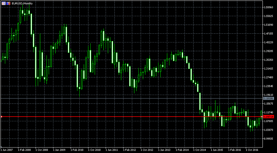 MetaTrader5 月足チャートでの水平線ライン表示画面
