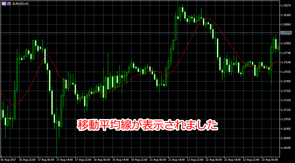 MetaTrader5 Moving Average表示画面