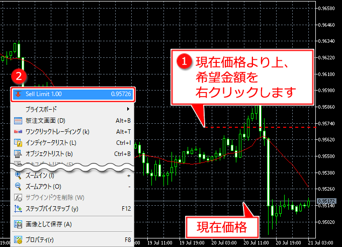 チャート上からのワンクリック指値売り(Sell Limit)注文方法