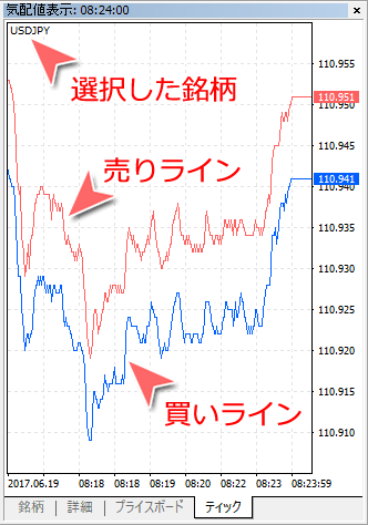 気配値表示「ティック」画面