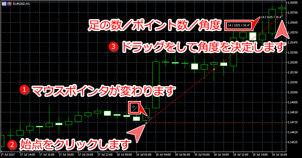 MetaTrader5 チャート内にアングルトレンドを表示した状態