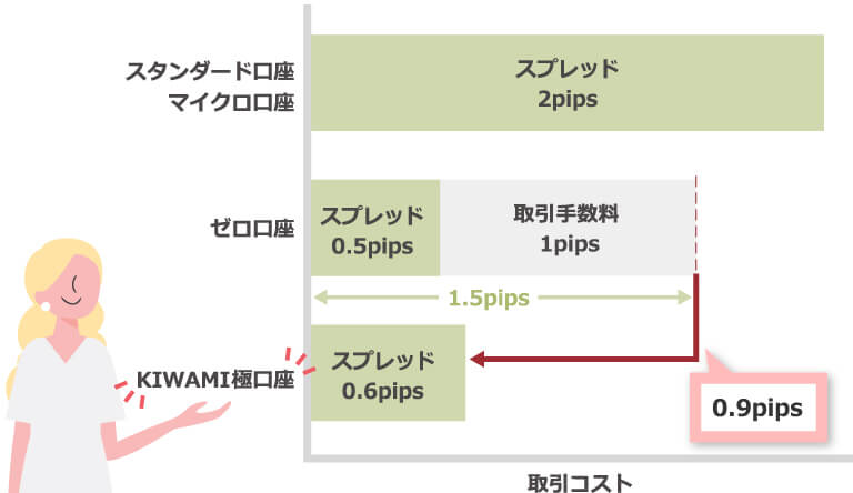 XMの取引コスト