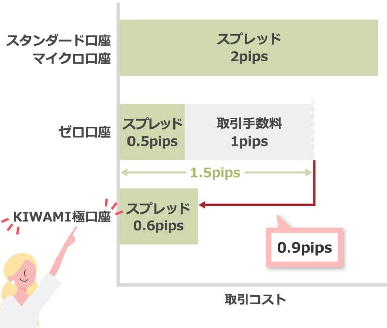 XMの取引コスト