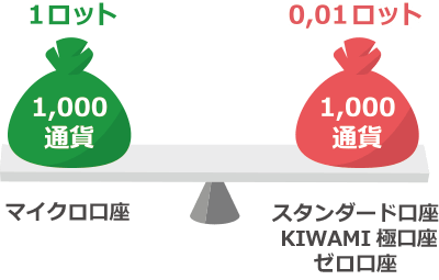 マイクロ口座の通貨量