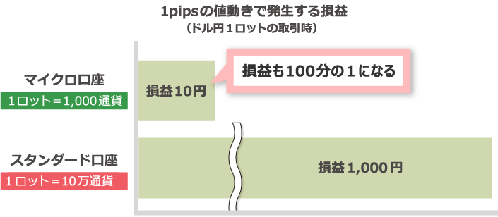 1pipsの値動きで発生する損益