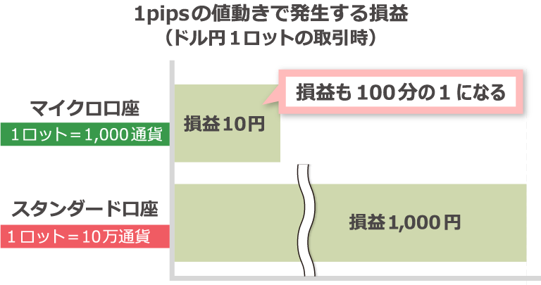 1pipsの値動きで発生する損益