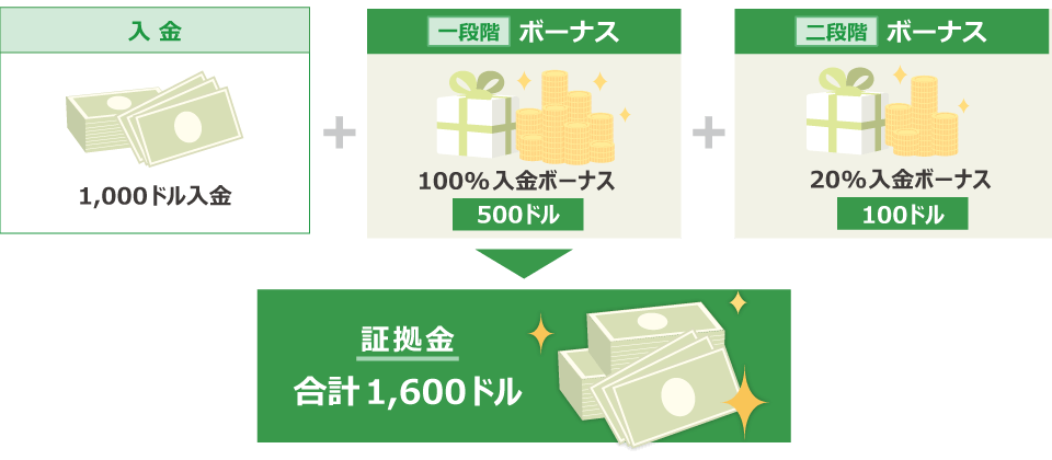 ボーナスを活用したい人