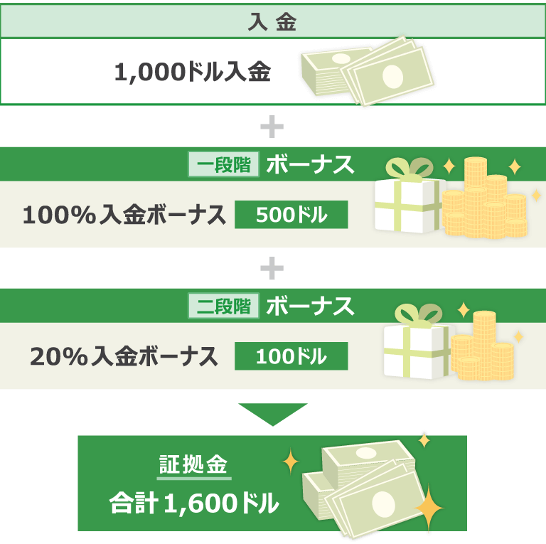 ボーナスを活用したい人