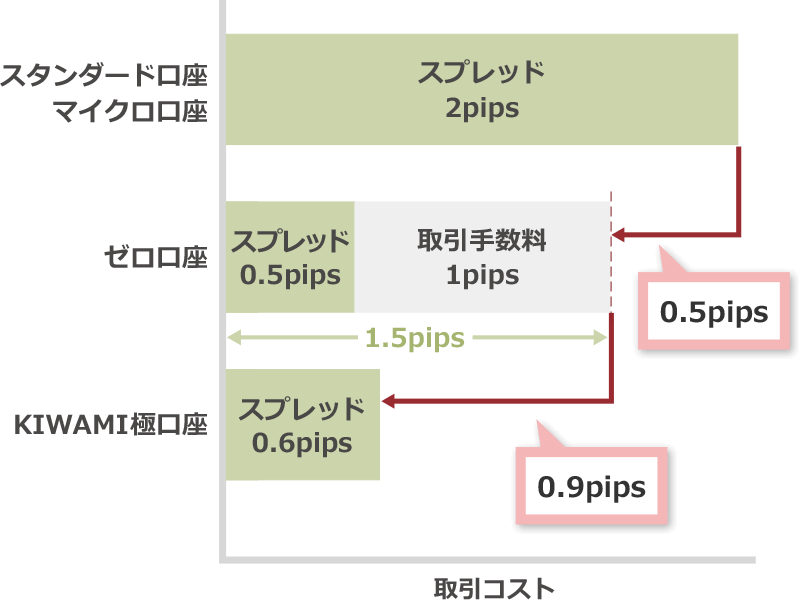 取引コスト比較