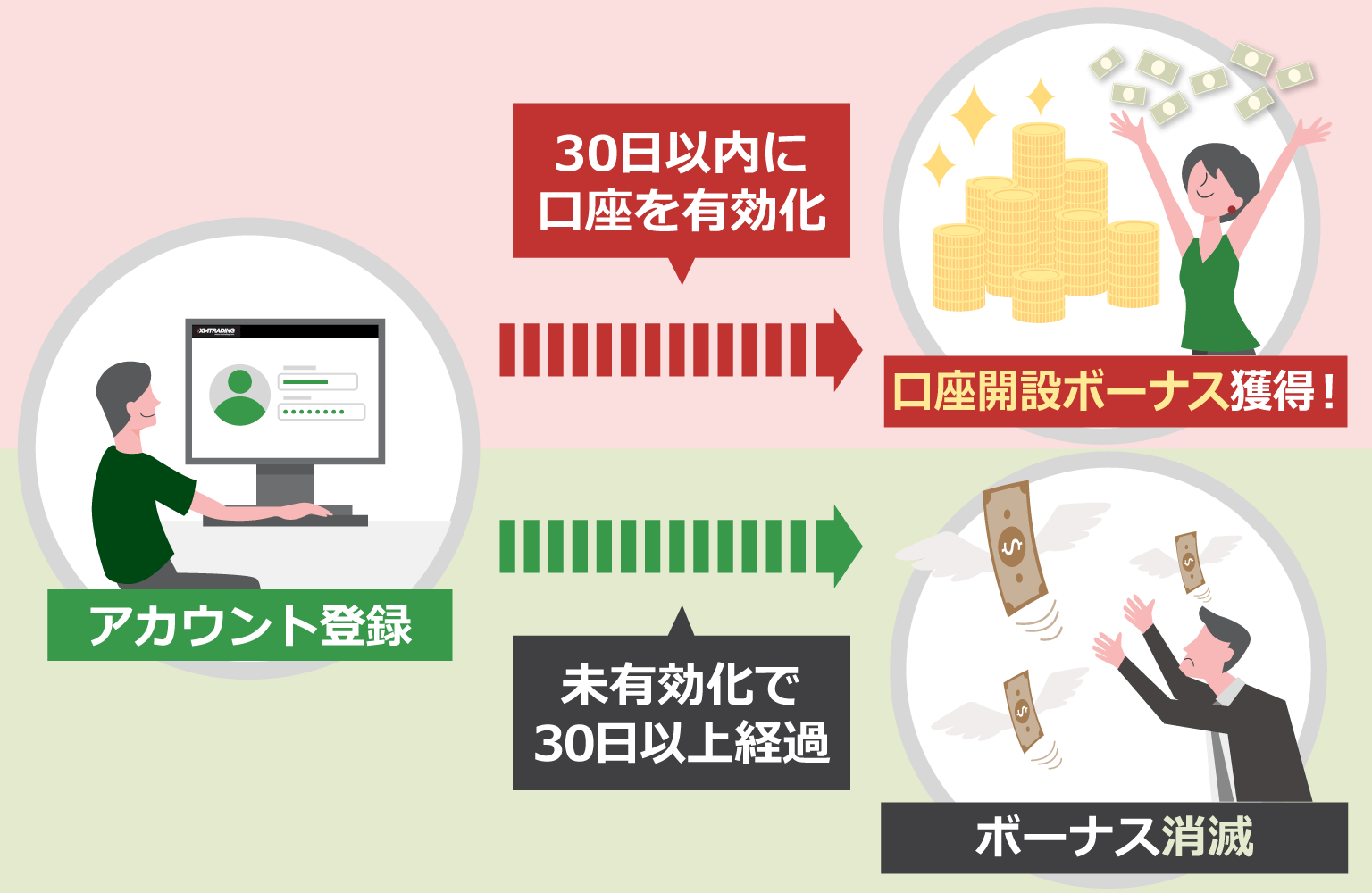 新規口座開設から30日以内に口座を有効化すると口座開設ボーナス獲得!新規口座開設から未有効化で30日以上経過するとボーナス消滅