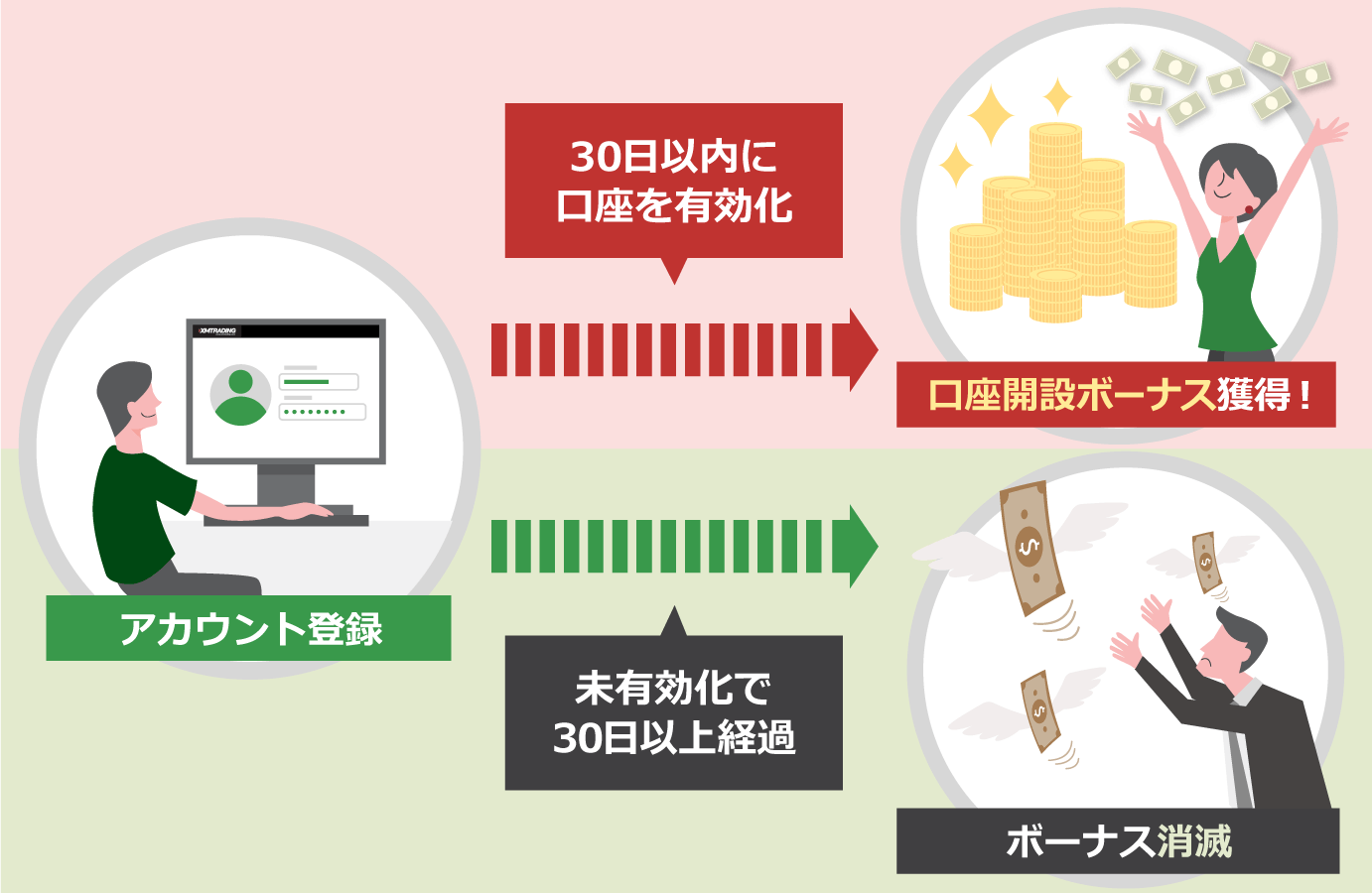 新規口座開設から30日以内に口座を有効化すると口座開設ボーナス獲得!新規口座開設から未有効化で30日以上経過するとボーナス消滅