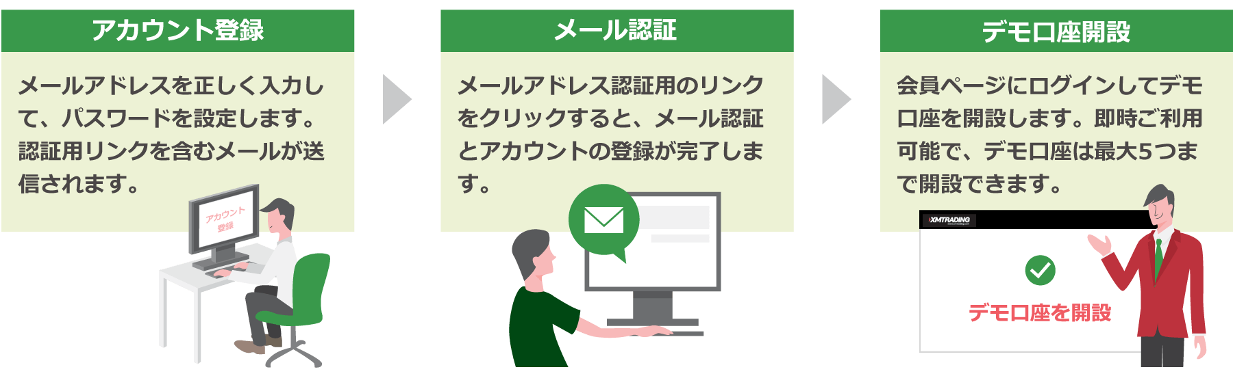 デモ口座開設完了までの流れ