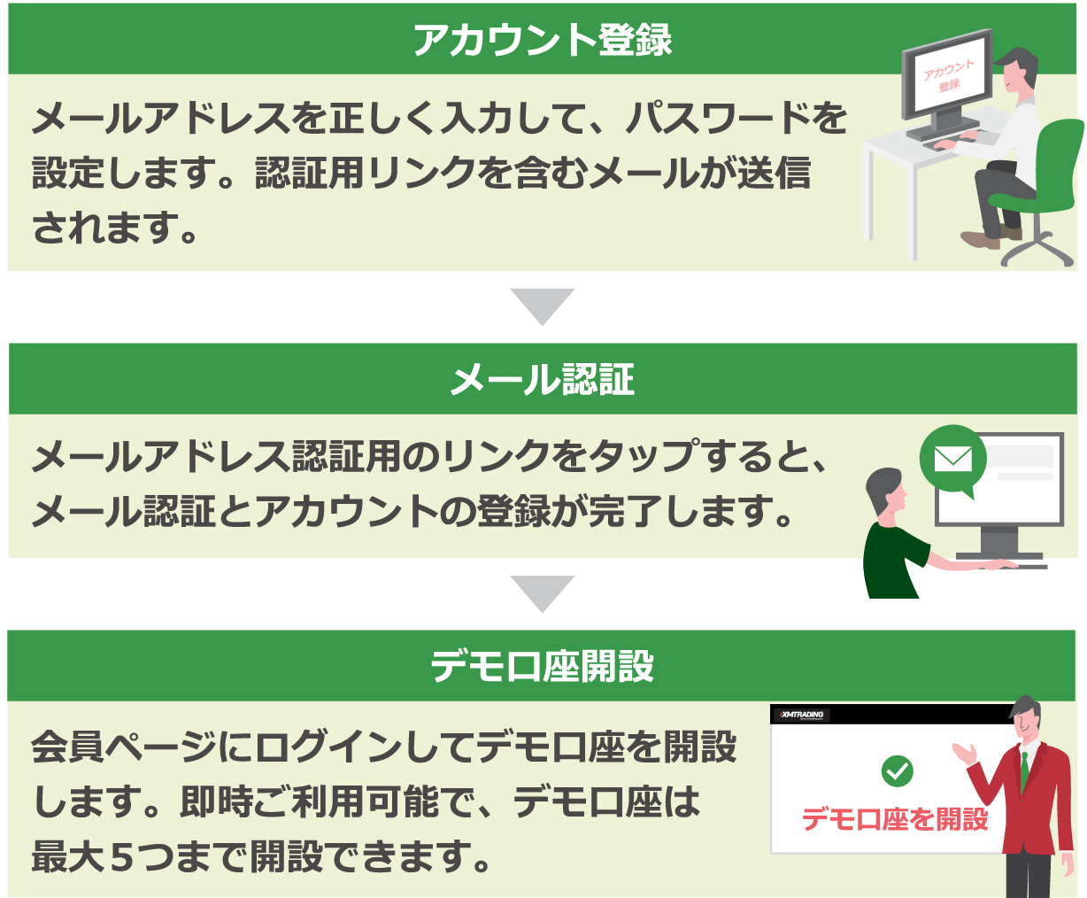 デモ口座開設完了までの流れ