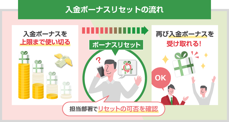 XMのボーナスリセット