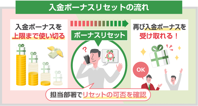 XMのボーナスリセット