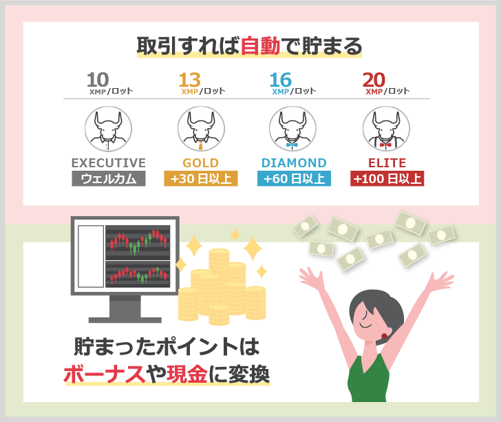 取引すれば自動で貯まる!貯まったXMポイントはボーナスや現金に交換