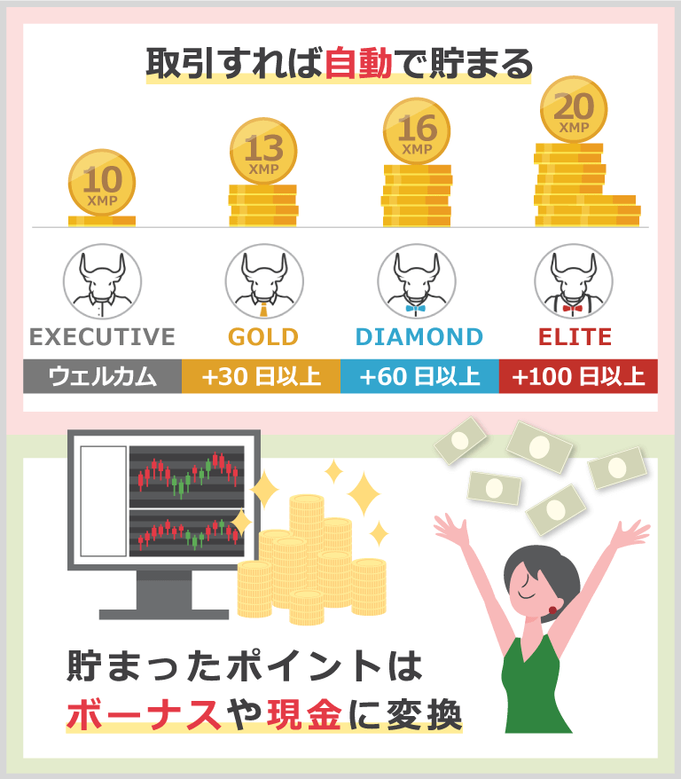 取引すれば自動で貯まる!貯まったXMポイントはボーナスや現金に交換