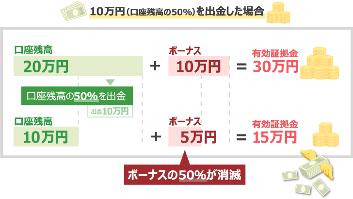 10万円(口座残高の50%)を出金した場合の表。残高の50%を出金すると、同じくボーナスの50%が消滅する