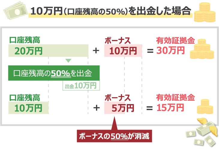 10万円(口座残高の50%)を出金した場合の表。残高の50%を出金すると、同じくボーナスの50%が消滅する