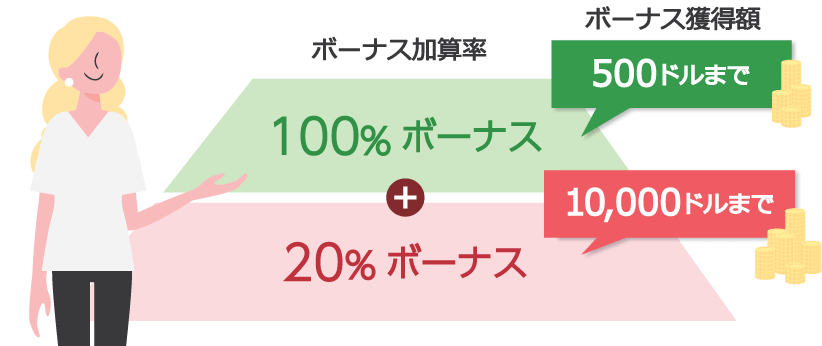 500ドル(相当額)までのご入金に対して100%ボーナス、500ドル(相当額)を超えたご入金は、10,000ドル(相当額)を上限に20%の入金ボーナスをプレゼント