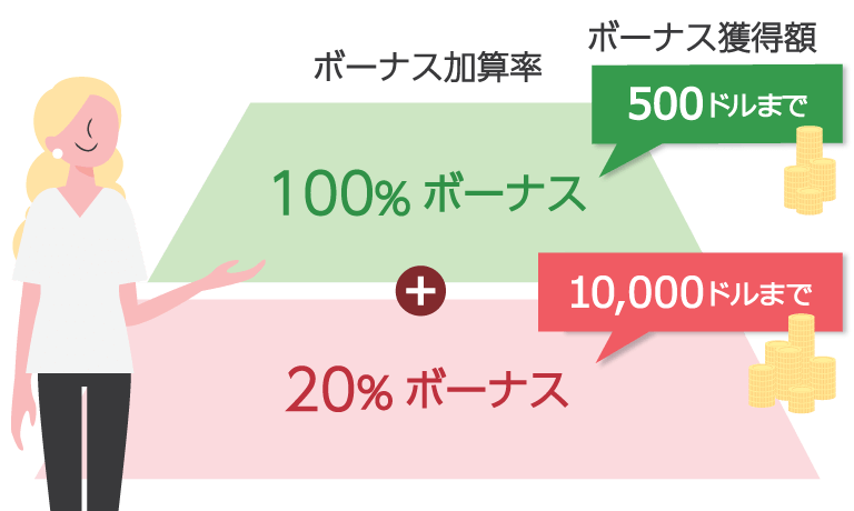 500ドル(相当額)までのご入金に対して100%ボーナス、500ドル(相当額)を超えたご入金は、10,000ドル(相当額)を上限に20%の入金ボーナスをプレゼント