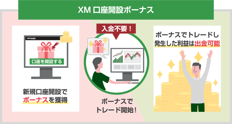 XM 口座開設ボーナス 新規口座開設でボーナスを獲得、入金不要！ボーナスでトレード開始、ボーナスのトレードで発生した利益は出金可能