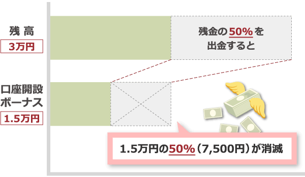 残高3万円の時、残高の50%を出金すると、口座開設ボーナス1.5万円の50%（7,500円）が消滅