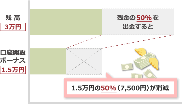 残高3万円の時、残高の50%を出金すると、口座開設ボーナス1.5万円の50%（7,500円）が消滅