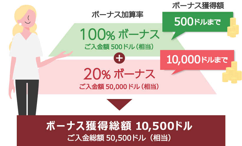 ボーナス受取総額が5,000ドル