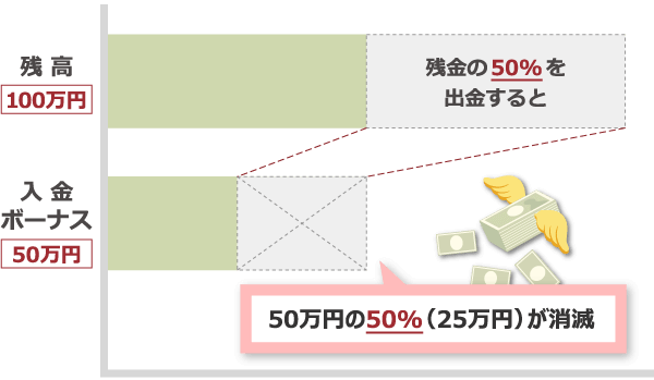 残高100万円の場合、残高の50%を出金すると、入金ボーナス50万円の50%(25万円)が消滅