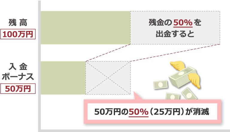 残高100万円の場合、残高の50%を出金すると、入金ボーナス50万円の50%(25万円)が消滅