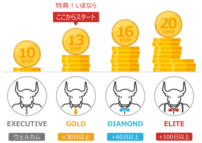 ロイヤルティステータスと獲得ポイント