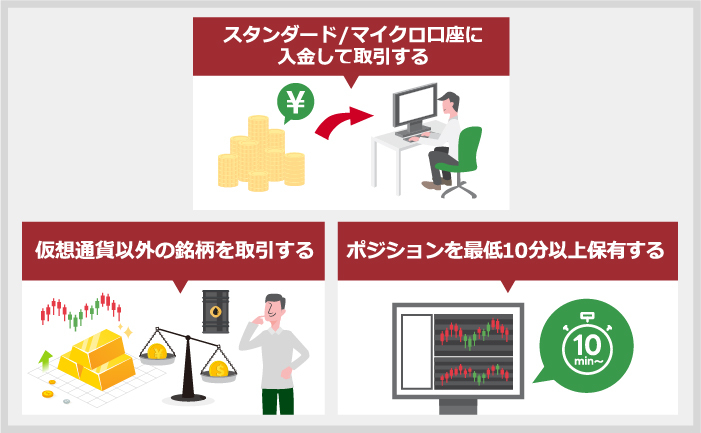 「スタンダード/マイクロ口座に入金して取引する」「仮想通貨以外を取引する」「ポジションを最低10分以上保有する」