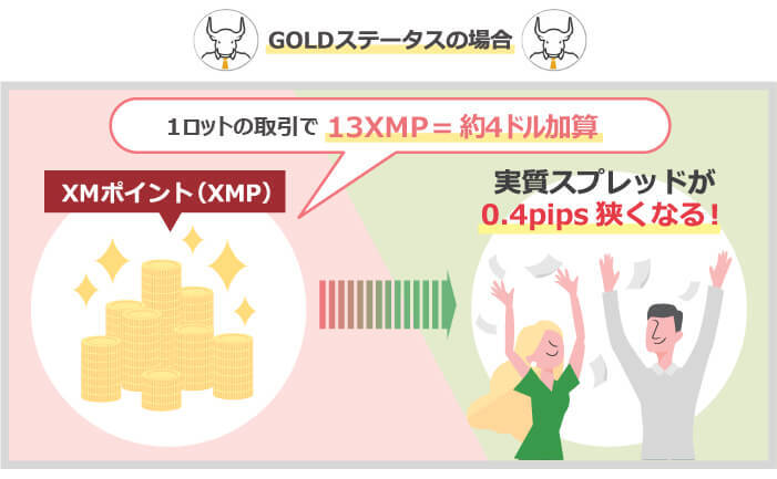 GOLDステータスの場合、1ロットの取引で13XMP=約4ドル加算→実質スプレッドが0.4pips狭くなる!