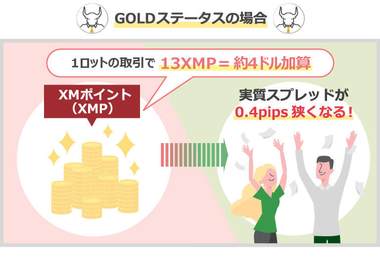 GOLDステータスの場合、1ロットの取引で13XMP=約4ドル加算→実質スプレッドが0.4pips狭くなる!