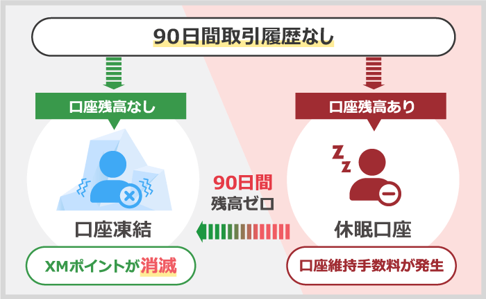 XMの口座凍結と休眠口座