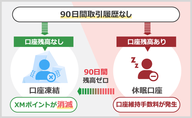 XMの口座凍結と休眠口座