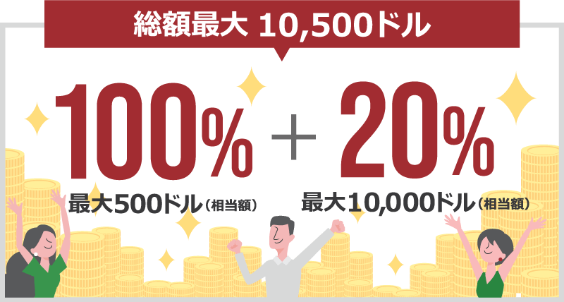 入金ボーナスは、100%+20%の2段階