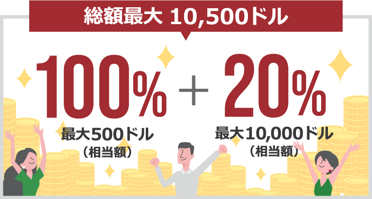 入金ボーナスは、100%+20%の2段階