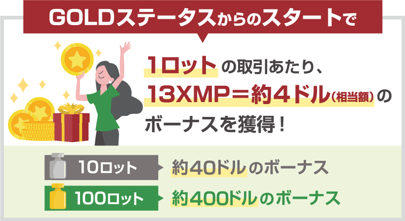 取引する度にボーナスや現金に交換可能なロイヤルティポイント(XMP・XMポイント)を獲得
