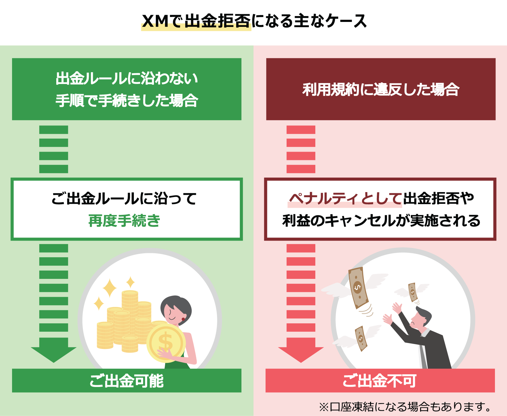 XMで出金拒否になる主なケース