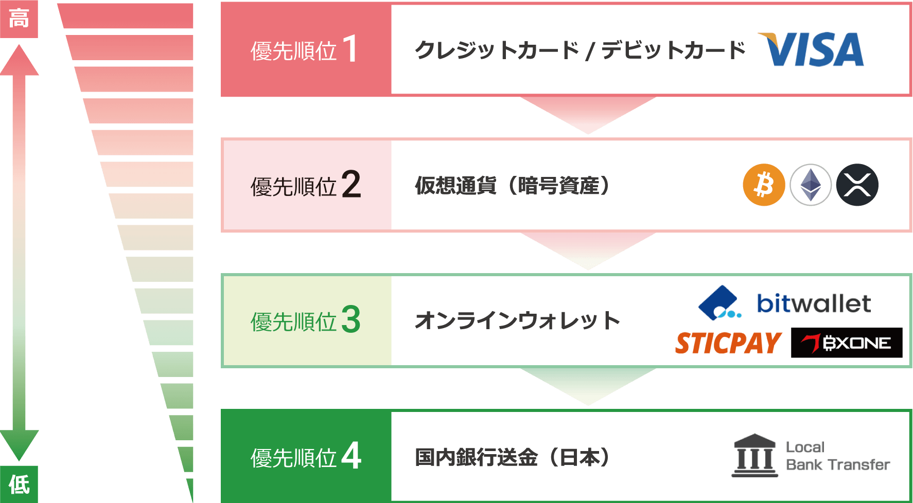 出金方法の優先順位
