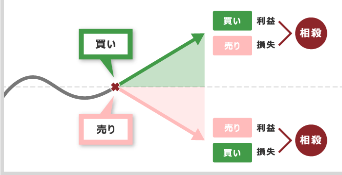 FXにおける両建て取引