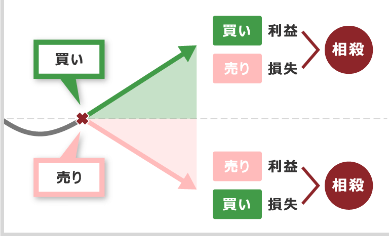 FXにおける両建て取引